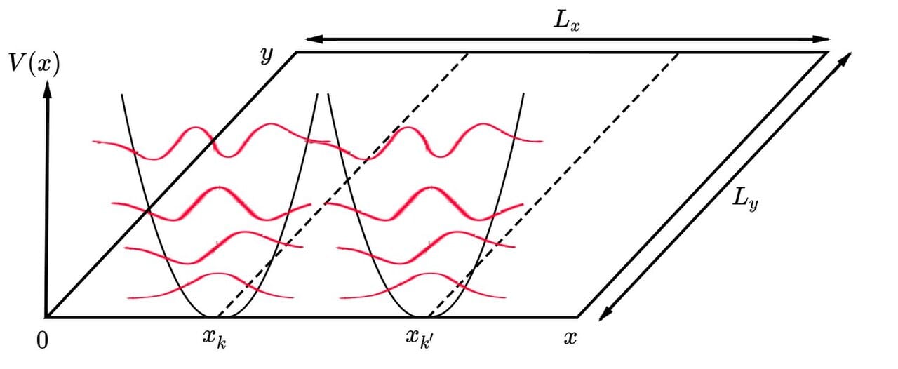 Confined electron states. In two dimensions at low temperature and high field, Hall resistance takes exactly quantised values, reproducible to parts in a billion across different materials and laboratories.