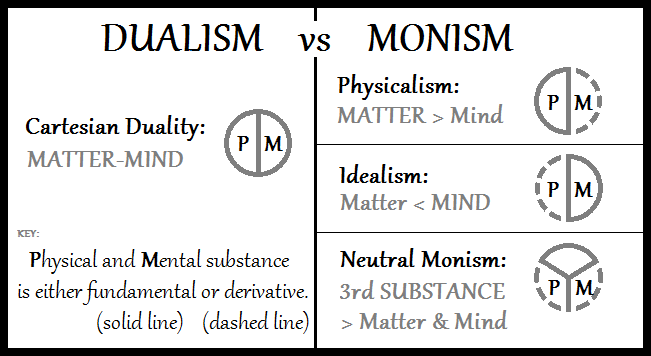The hard problem asks why physical processing is accompanied by inner experience at all.