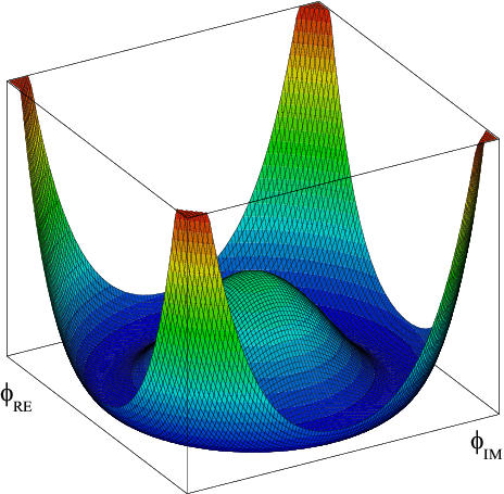 The "sombrero" shaped potential of the Higgs field, which gives particles their mass.