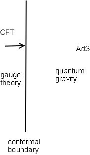 The AdS/CFT correspondence. A gravitational theory in the interior is exactly equivalent to a non-gravitational theory on the boundary, which is the holographic principle made precise.