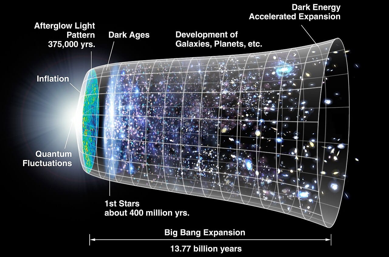 The history of the universe from the hot dense early state to the present. The expansion is the observation from which that history was reconstructed.