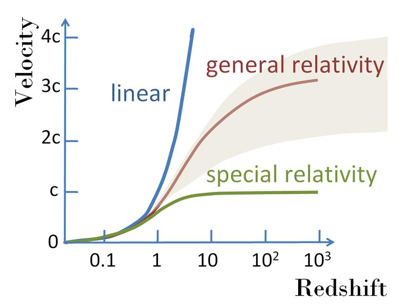 Plots of galaxy velocities against distance, the data behind the expansion rate.
