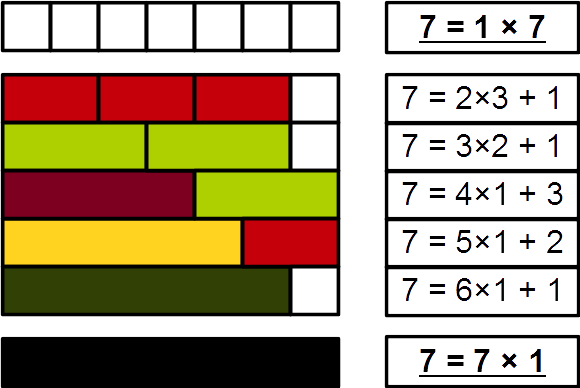 A demonstration that seven is prime, because it cannot be arranged into a rectangle of equal rows.