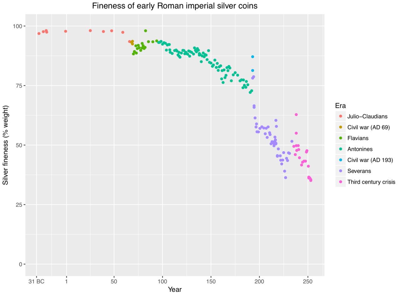 Silver content of Roman imperial coinage over time. Debasement, reducing the precious metal in a coin while keeping its face value, is inflation by the oldest method available.