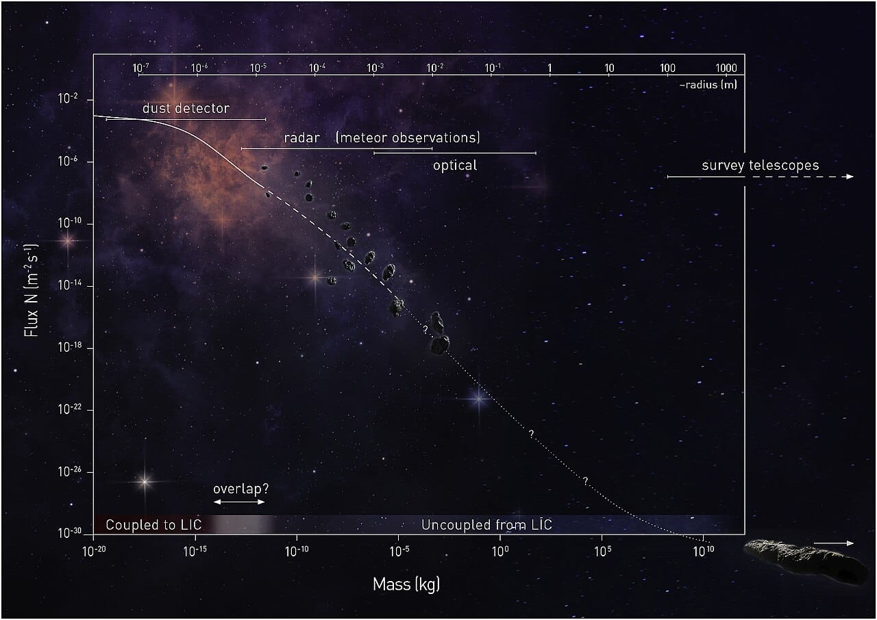 Estimates of how interstellar material is distributed by size, which remain highly uncertain. Three detections cannot constrain a population, and each survey samples a different part of the range.