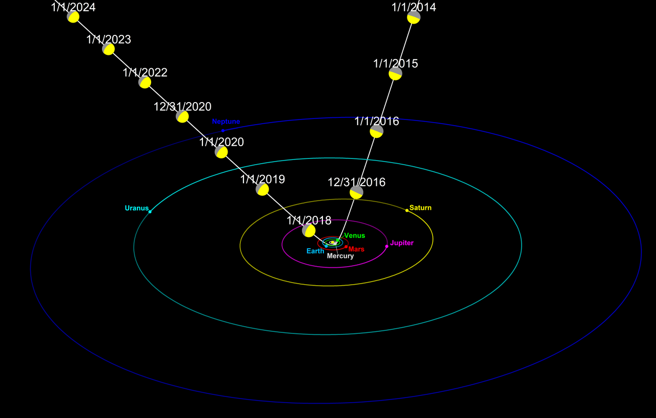 The path of 1I/'Oumuamua through the inner solar system in 2017. The trajectory was clearly unbound, which established the object's origin beyond dispute even as its nature remained contested.