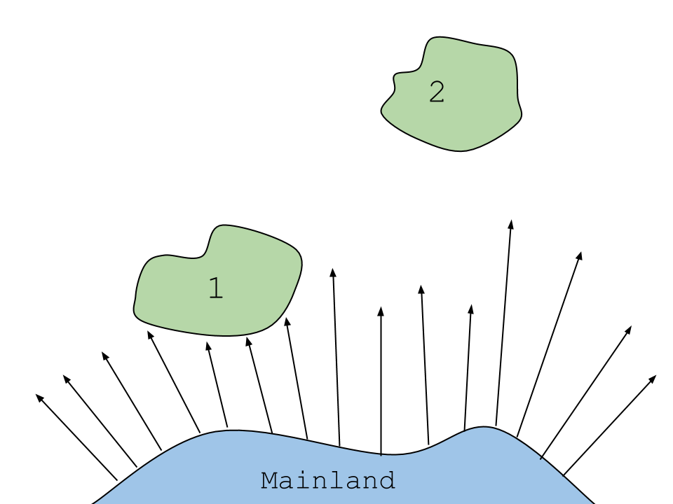 A diagram of how an island's distance from the mainland affects the rate at which new species arrive.