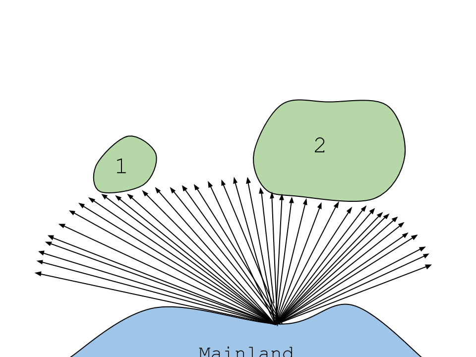Diagrams of the size and distance effects at the heart of the theory of island biogeography.