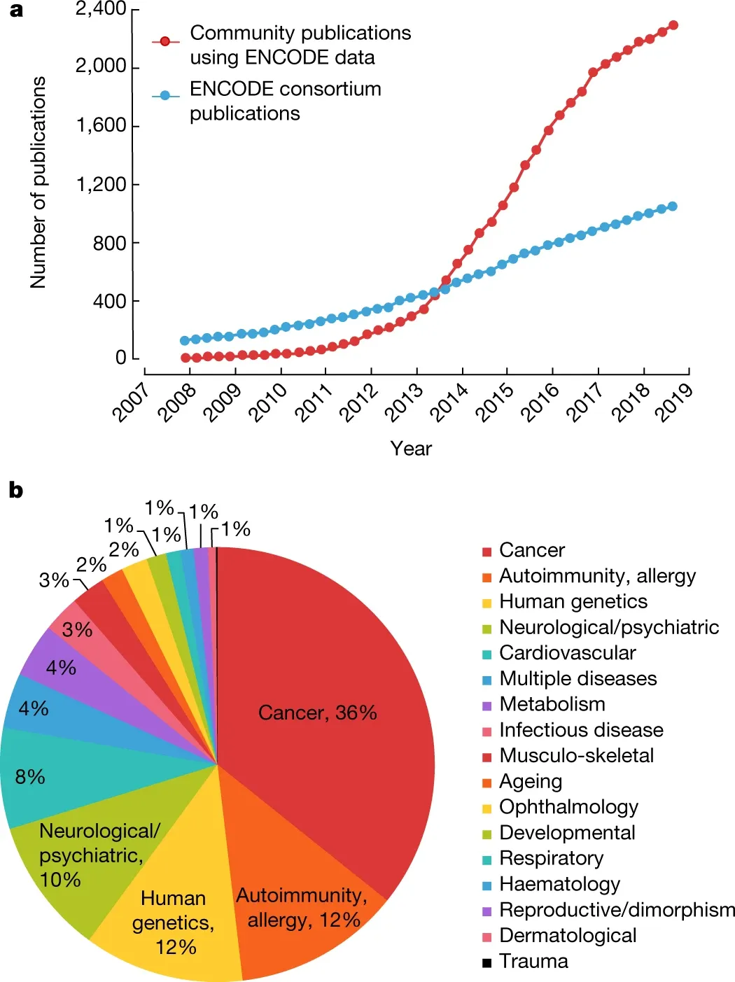 Publication activity built on ENCODE data. The consortium's catalogue of biochemical activity across the genome is widely used; its 2012 framing of that activity as function is what was disputed.
