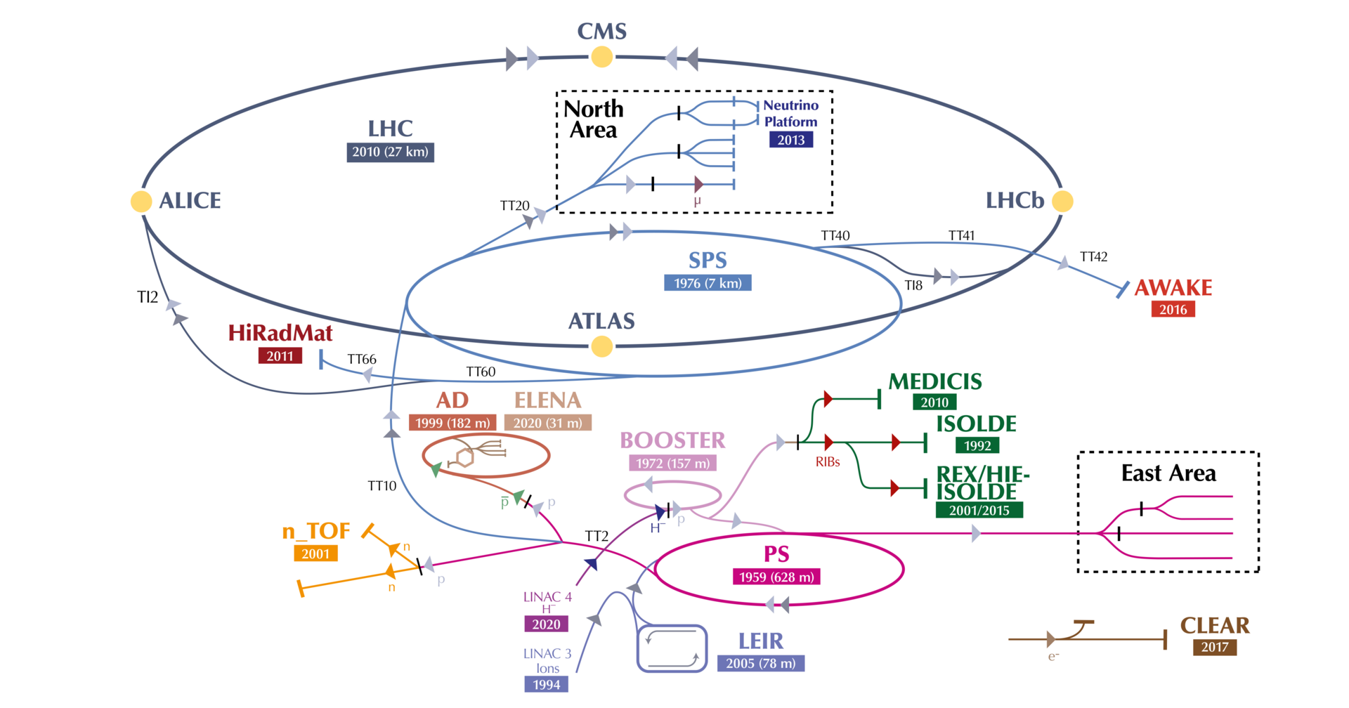 A graphic overview of CERN's chain of accelerators that feed the LHC.
