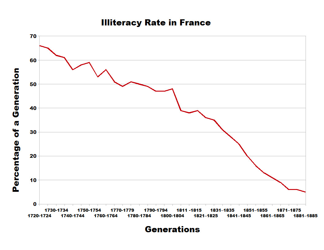 Illiteracy declining in France over time. The pattern of a slow rise followed by rapid near-universal attainment repeats across countries, at different dates.