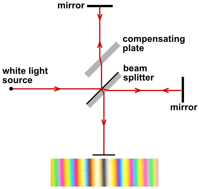 A later interferometer of the same design. Modern versions using lasers and optical resonators constrain any directional dependence of light speed to seventeen orders of magnitude below the original prediction.