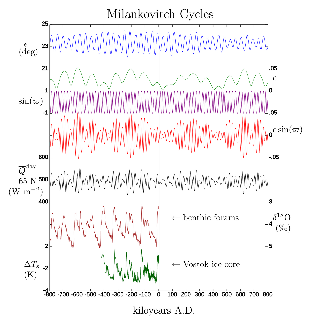 The orbital variations and their expression in climate records. Eccentricity, obliquity and precession each change how sunlight is distributed, and each leaves a distinguishable signature.