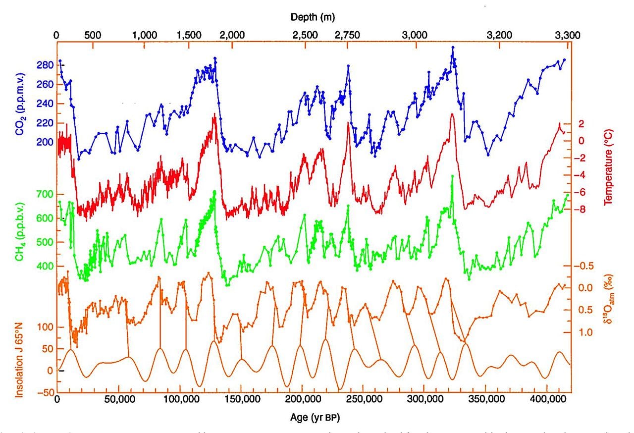 Ice core records over four hundred thousand years alongside the insolation curve. The cyclic structure and its correspondence with orbital variation are visible directly in the data.