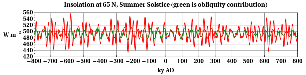 Summer insolation at high northern latitude over time. Milanković's argument was that this specific quantity, rather than annual or global totals, controls whether ice sheets grow.