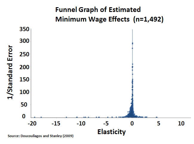 A funnel plot of estimated minimum wage effects across many studies. Asymmetry of this kind is the standard diagnostic for publication bias, and it has been reported in this literature.