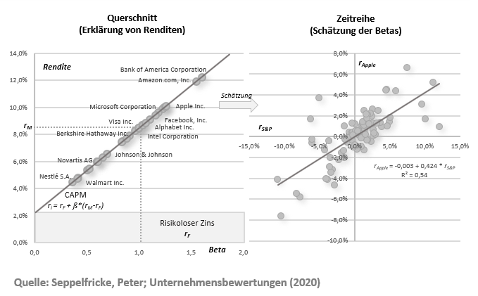 The security market line from the capital asset pricing model. Expected return is drawn as a function of systematic risk alone, on the argument that diversifiable risk earns no compensation.