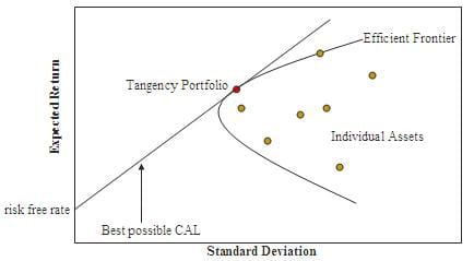 The efficient frontier. Each point inside the curve is a possible portfolio, and only those on the upper boundary offer the highest expected return available at their level of risk.