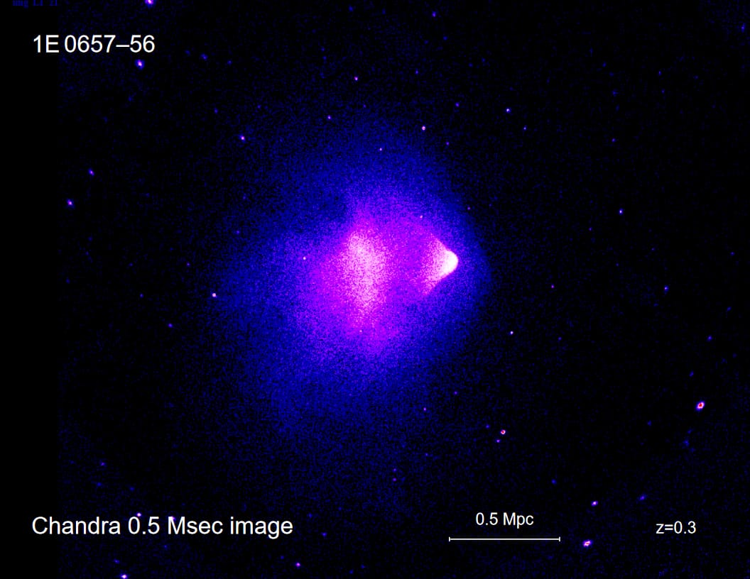 The Bullet Cluster. After a collision, the hot gas that holds most of the visible mass sits between two lensing mass concentrations that passed through each other, which is difficult to produce with a modified force law alone.