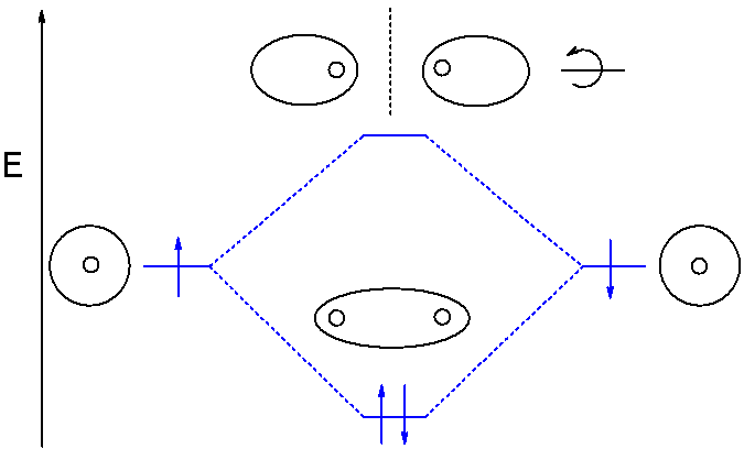 The molecular orbital diagram for hydrogen. Two atomic orbitals combine to give one bonding orbital lower in energy and one antibonding orbital higher, and the two electrons occupy the lower.