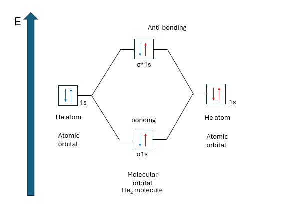 The molecular orbital diagram for a hypothetical helium dimer. Two electrons occupy the bonding orbital and two the antibonding, giving a bond order of zero, which is why the molecule does not exist.