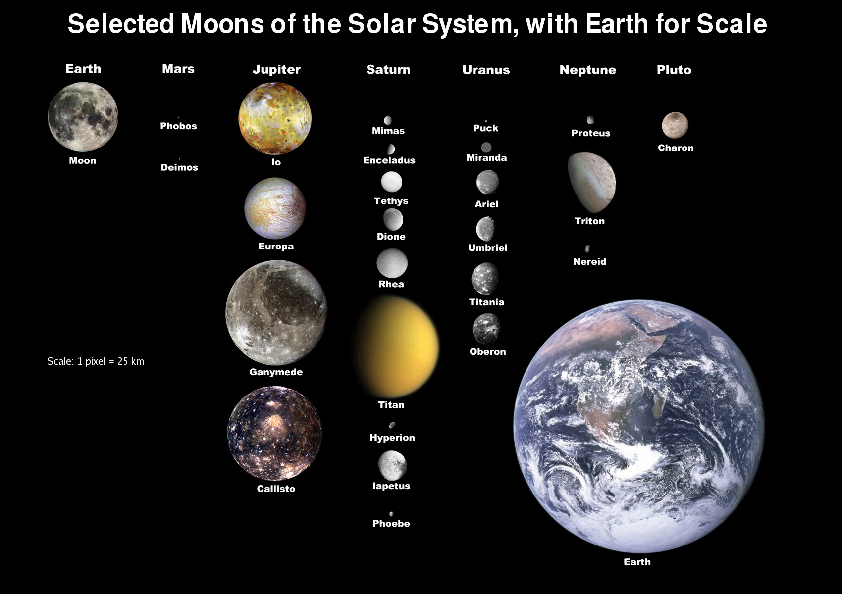 A size comparison of the Solar System's major moons with Earth. Credit: Originally uploaded from NASA by Bricktop; edited by Deuar, KFP, TotoBaggins, City303, JCPagc2015 (Public domain).