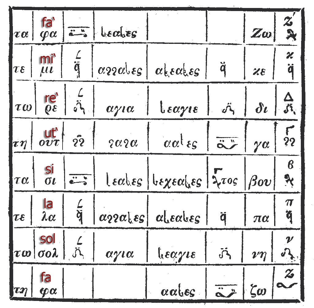 A table from Chrysanthos of Madytos setting out Byzantine chant notation. Neumatic systems of this kind indicate movement relative to a current note rather than absolute pitch.
