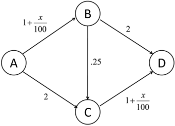 A game represented as a graph of best responses. An equilibrium is a point at which every player's strategy is a best response to the others.