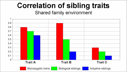 Studies of twins and families show that both inheritance and environment shape human traits.