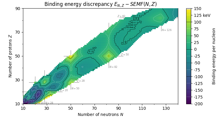 The difference between measured nuclear binding energies and the prediction of the liquid drop formula. The discrepancy peaks sharply at particular proton and neutron numbers, which is the phenomenon the model was built to explain.