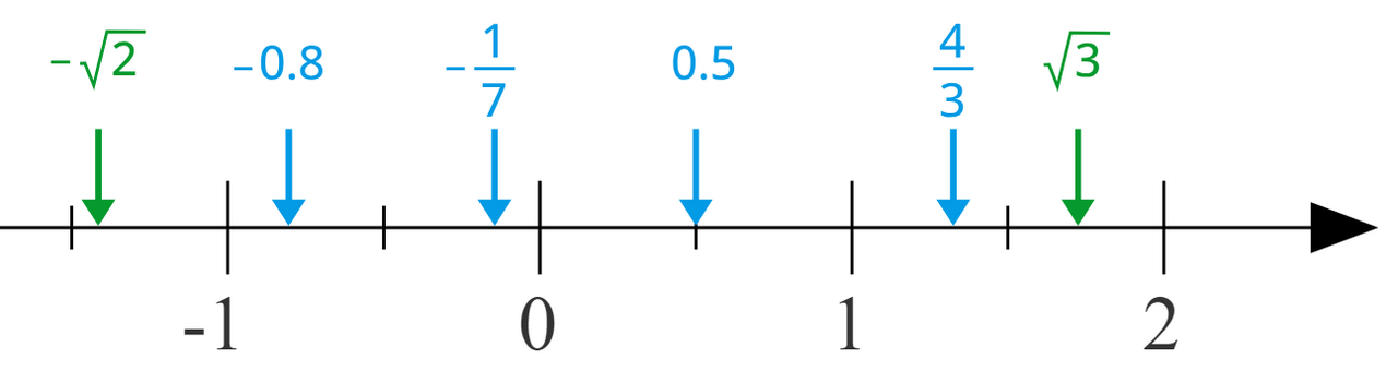 A number line. Representing quantity as position along a line is a learned convention, and how accurately a child places numbers on it predicts later mathematical attainment.