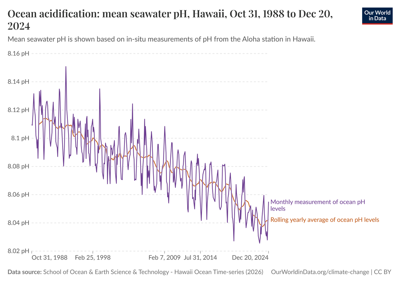 Measured surface ocean pH. Average surface pH has fallen from about 8.2 to about 8.1 since the industrial revolution, which on the logarithmic scale is roughly a thirty percent rise in hydrogen ion concentration.