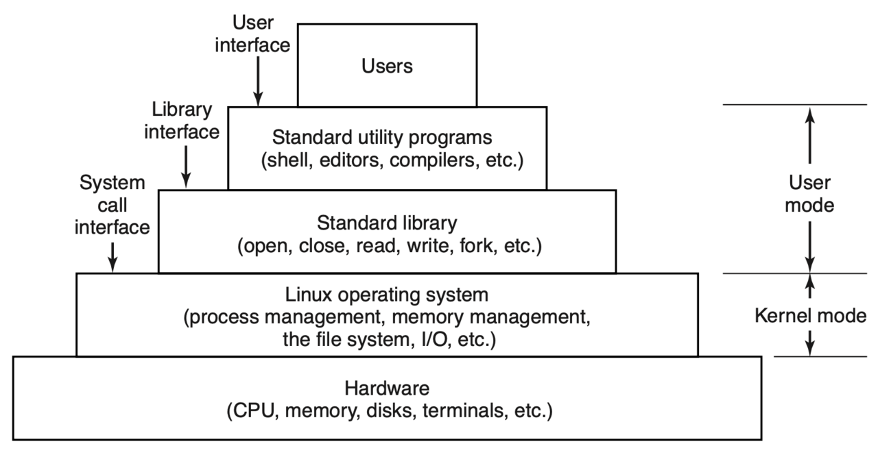 The layered structure of a Unix-like system. Applications sit above libraries and system calls, which sit above the kernel, which sits above hardware.