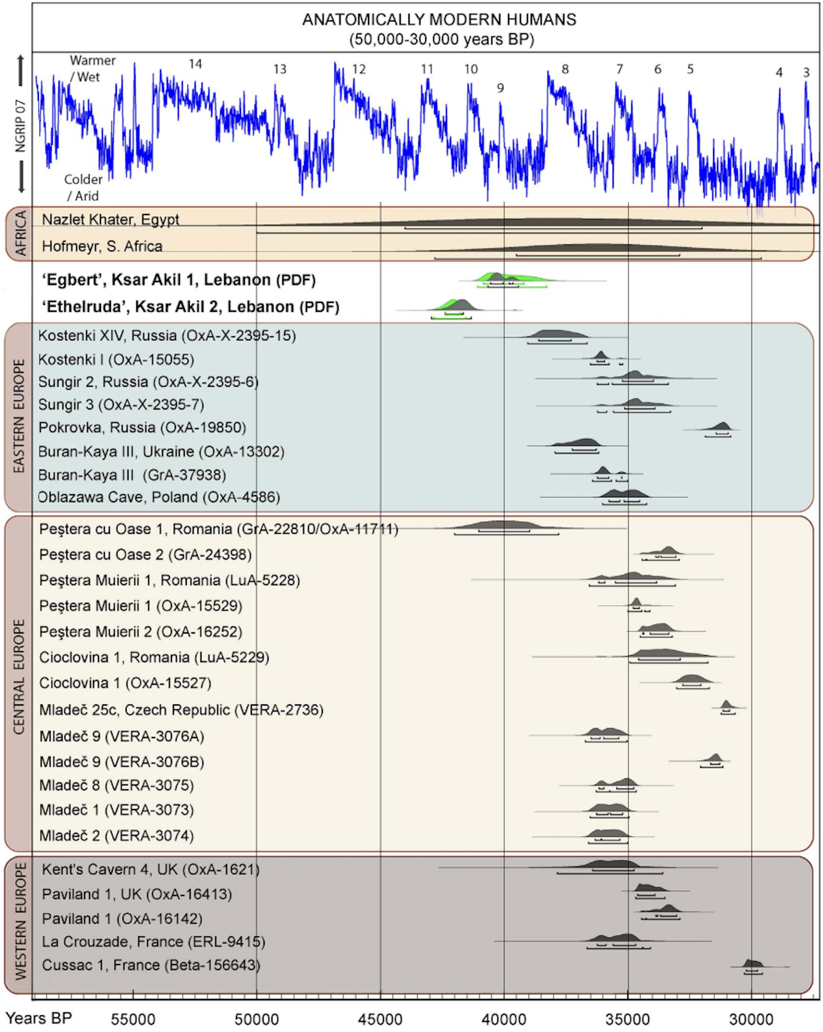 The archaeological trail of modern humans as they spread out of Africa.