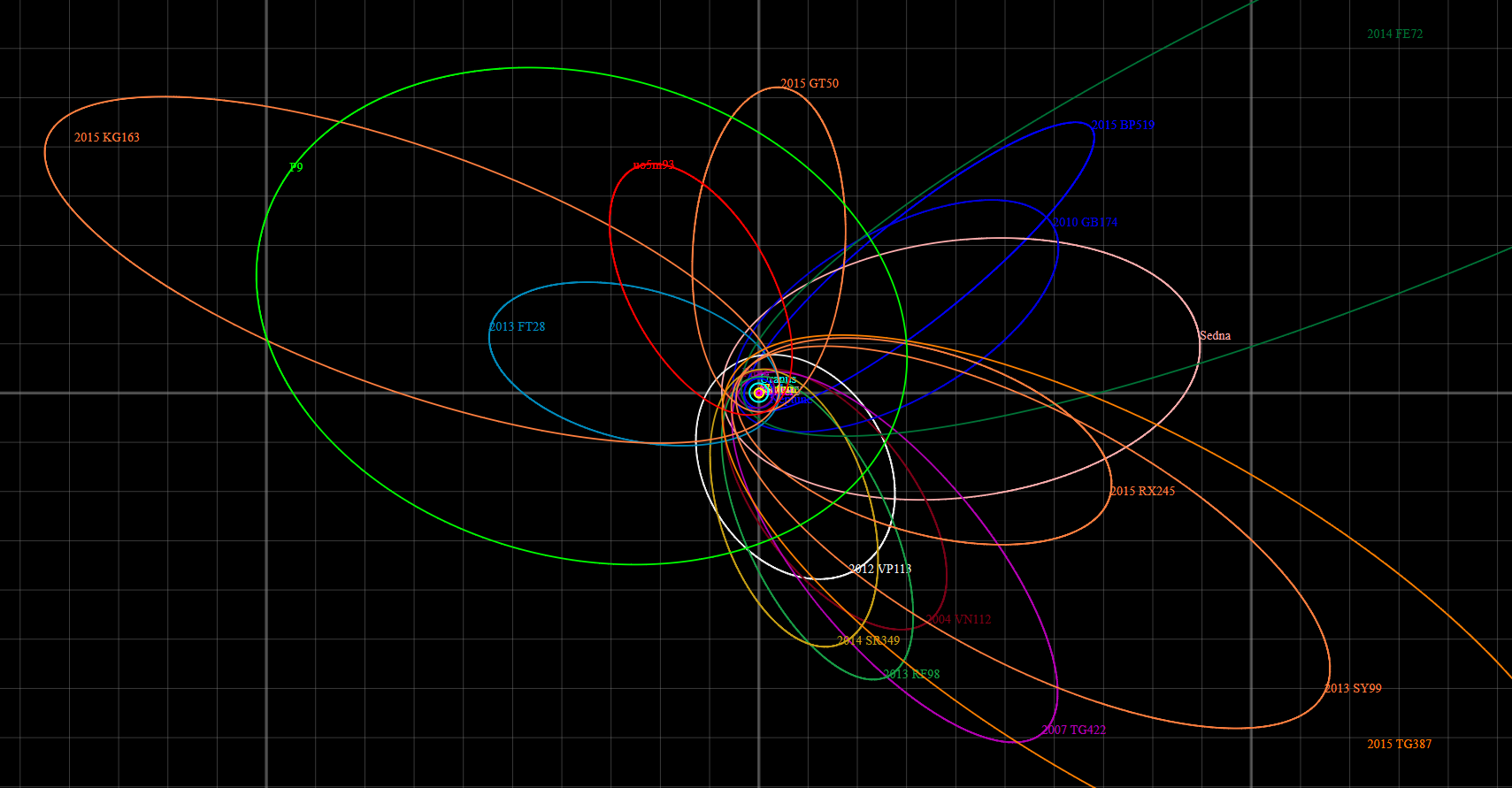 An orbital diagram showing the clustered distant objects and the proposed path of Planet Nine.