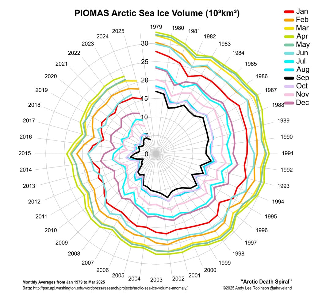 Arctic sea ice volume over recent decades. The seasonal ice-free period is lengthening, which lengthens the fast that bears must survive on shore.