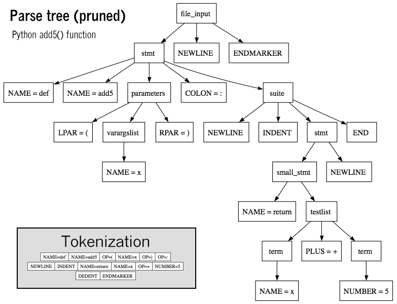 A parsed program structure. A compiler first analyses the text into a tree representing its structure, which is the step that makes translation possible.