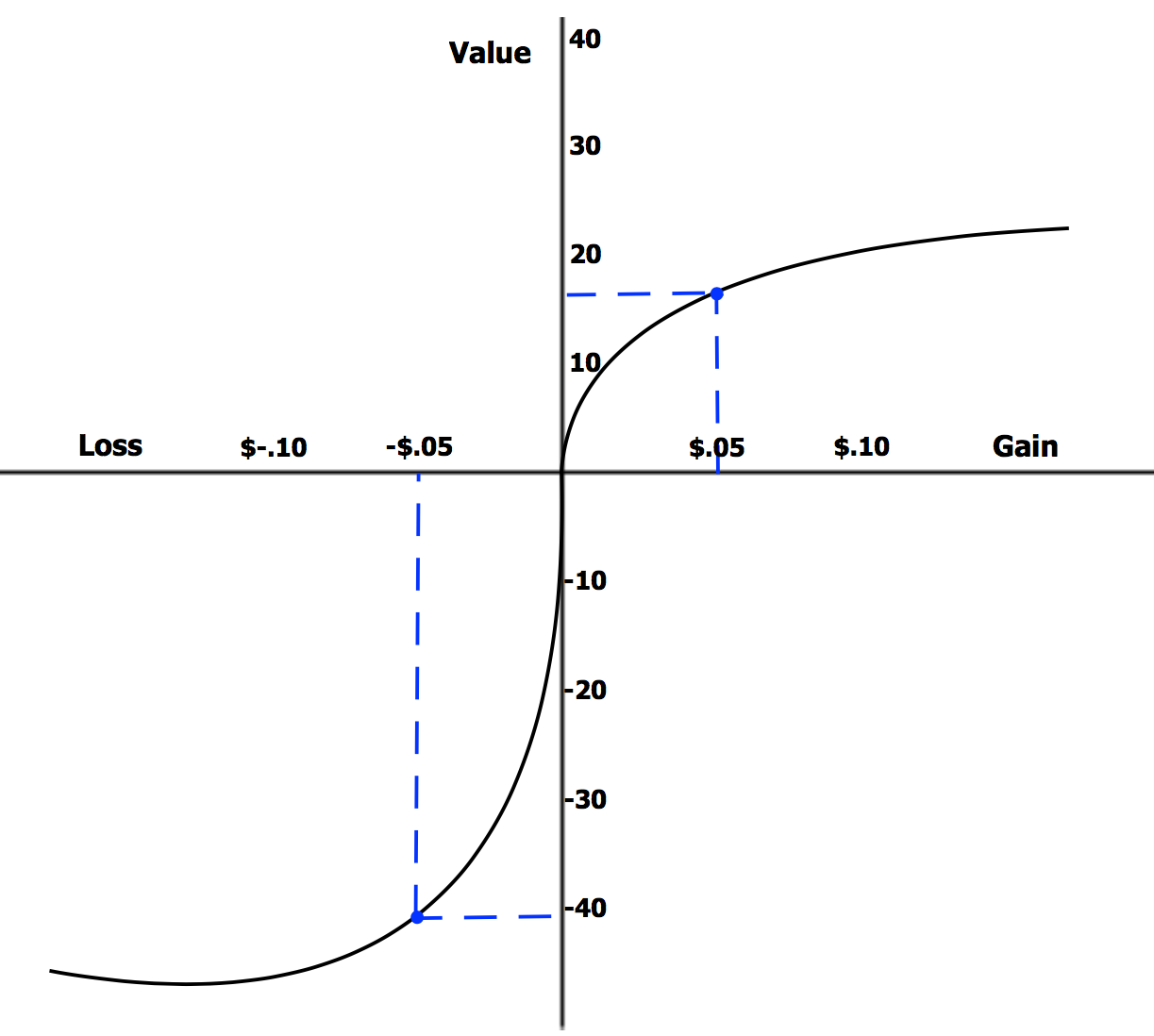 The value function. It is defined over gains and losses from a reference point rather than over final wealth, is concave for gains and convex for losses, and is steeper on the loss side.