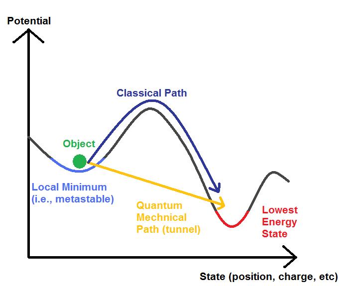 A simplified diagram of quantum tunneling, a uniquely quantum phenomenon.