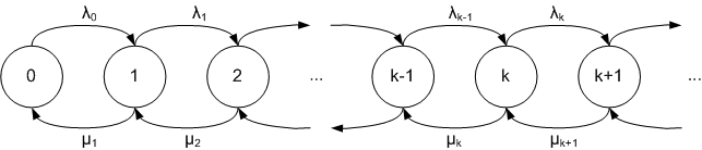 A birth and death process, the underlying model for the simplest queues. States represent the number of items present, and transitions correspond to arrivals and completions.