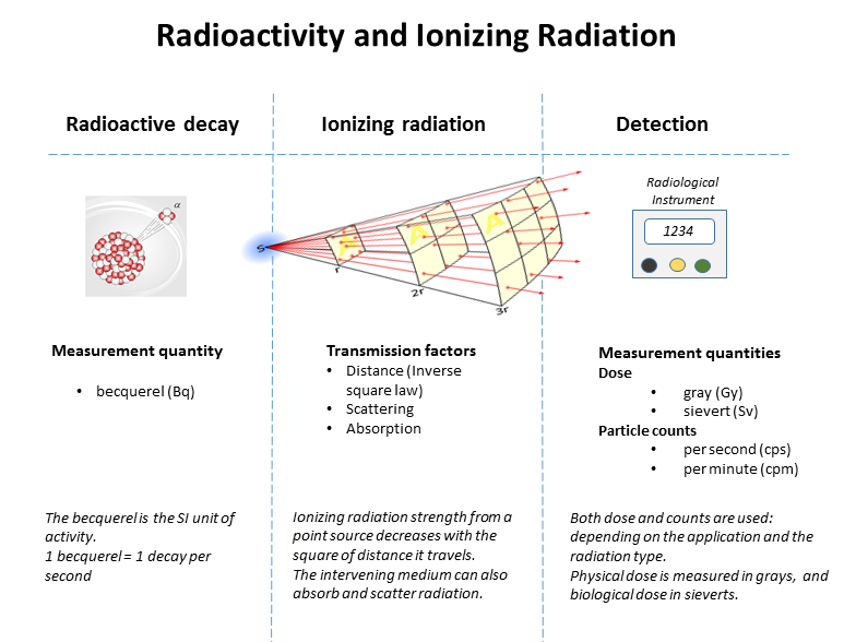 A graphic showing the relationships between different types of radioactive decay.
