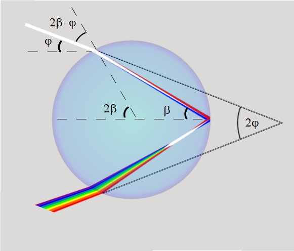 How light refracts, reflects, and disperses inside a single raindrop to create the colours of a rainbow. Credit: Algocu; derived from KES47 (Public domain).