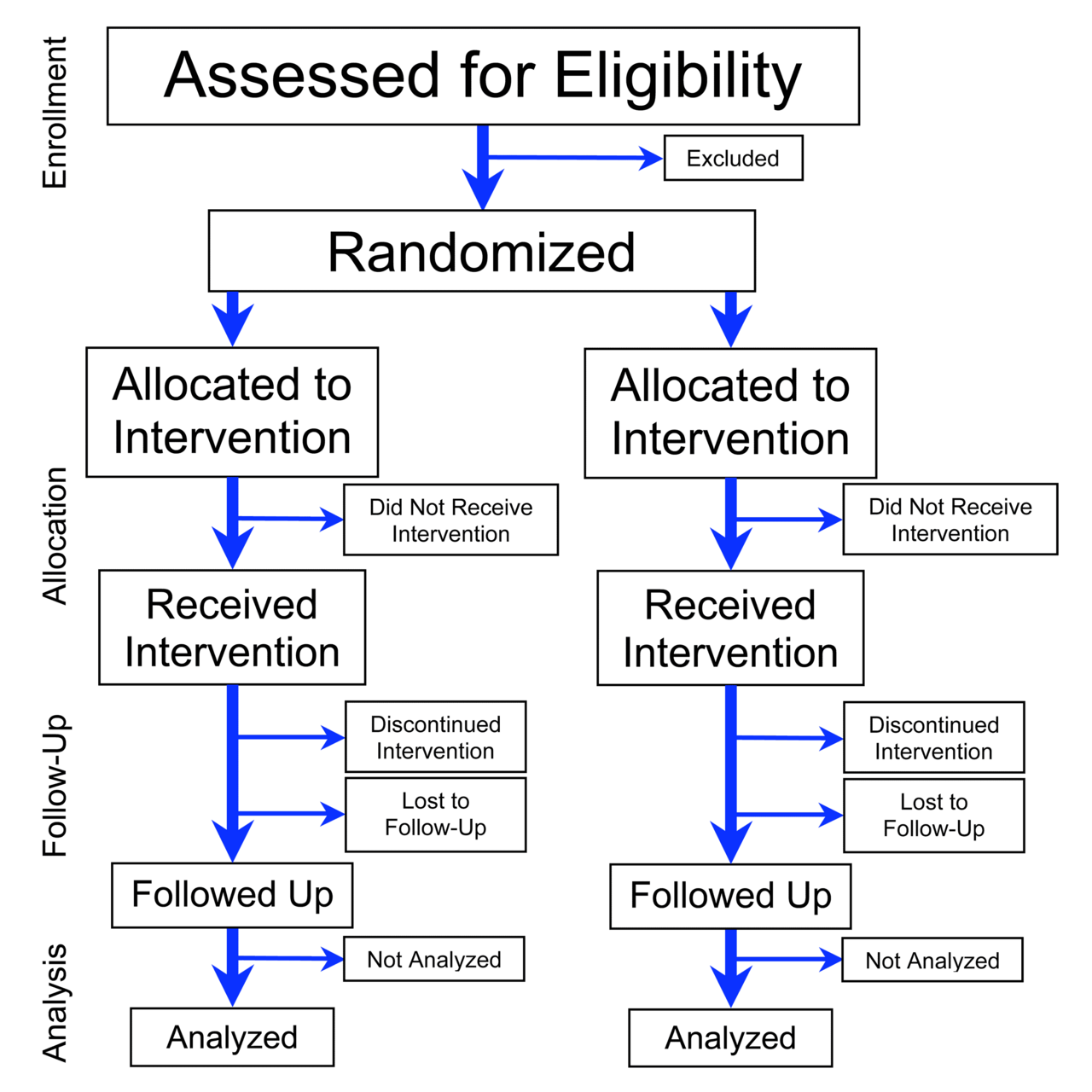 The structure of a parallel randomised trial. Allocation by chance distributes every characteristic, including those nobody has thought to measure, by the same random process.