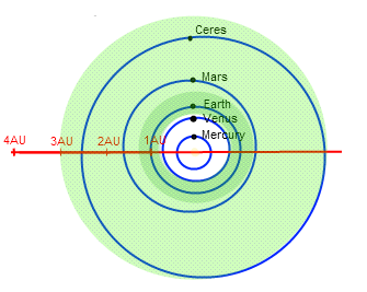 The hypothesis holds that Earth sits in an improbably narrow, life friendly zone.