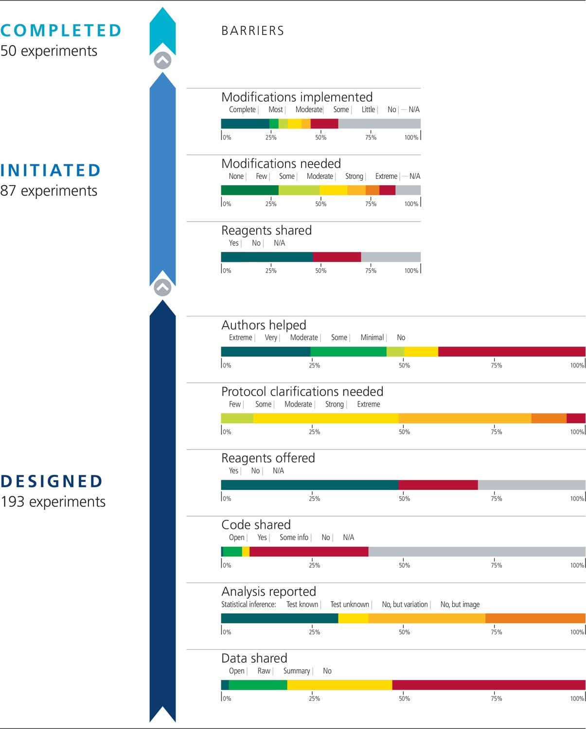 Barriers to conducting replications. Difficulty obtaining original protocols, materials, and data was severe enough in one large project that many planned replications could not be attempted.