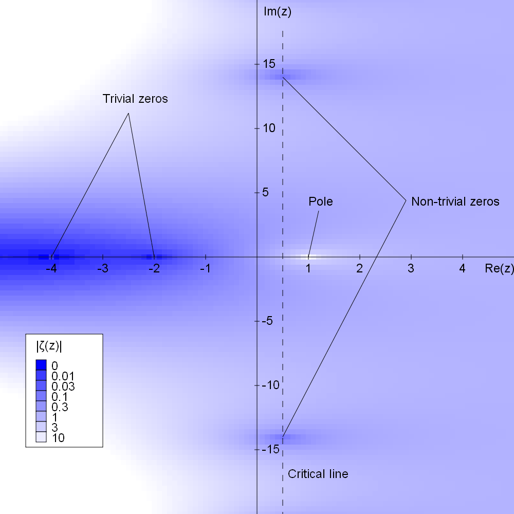 A plot of the Riemann zeta function, whose zeros hold the key to the primes.