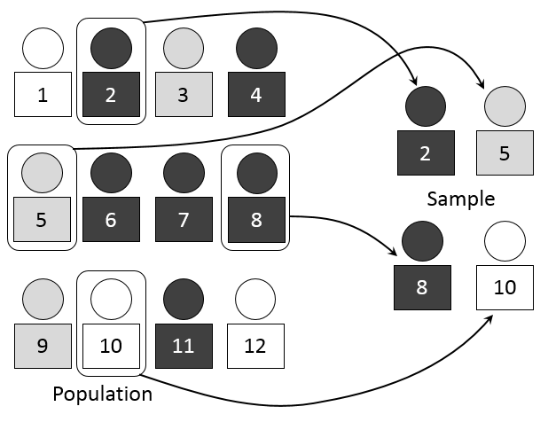 Simple random sampling. Every member of the population has an equal chance of selection, which is the baseline against which other methods are assessed.