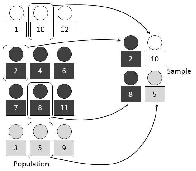 Stratified sampling. The population is divided into groups and sampled within each, which guarantees representation and reduces uncertainty when the groups differ.