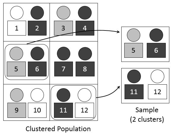 Cluster sampling. Whole groups are selected and sampled within, which is far cheaper for dispersed populations and yields less precision for a given sample size.