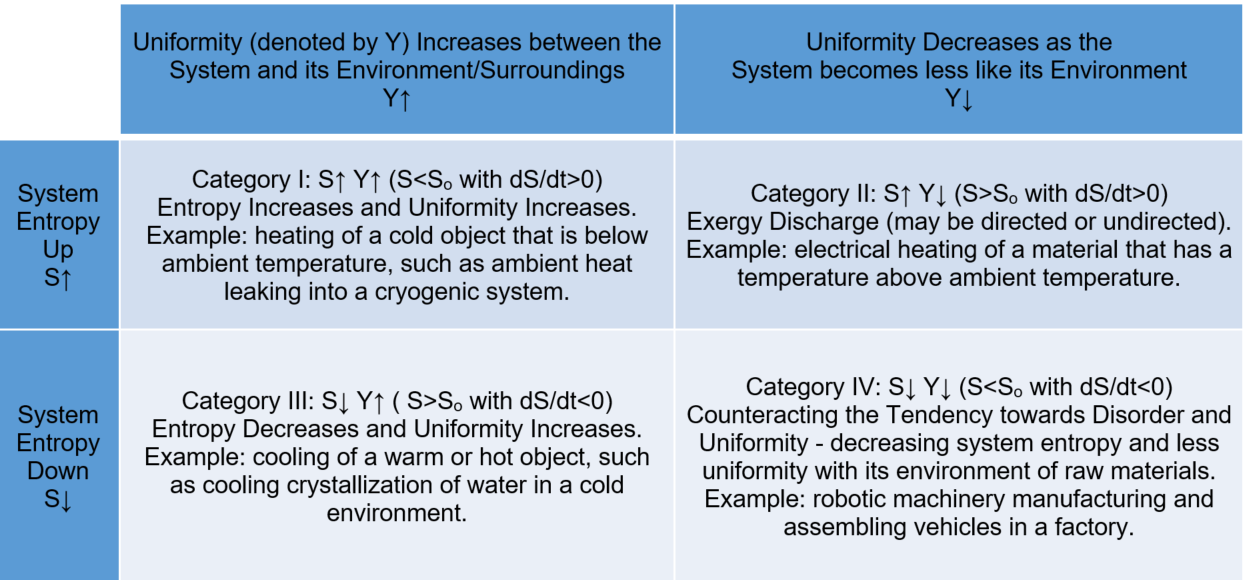 Energy flow with losses at each conversion. The Carnot limit sets a ceiling on heat engine efficiency from operating temperatures alone, which no engineering can exceed.